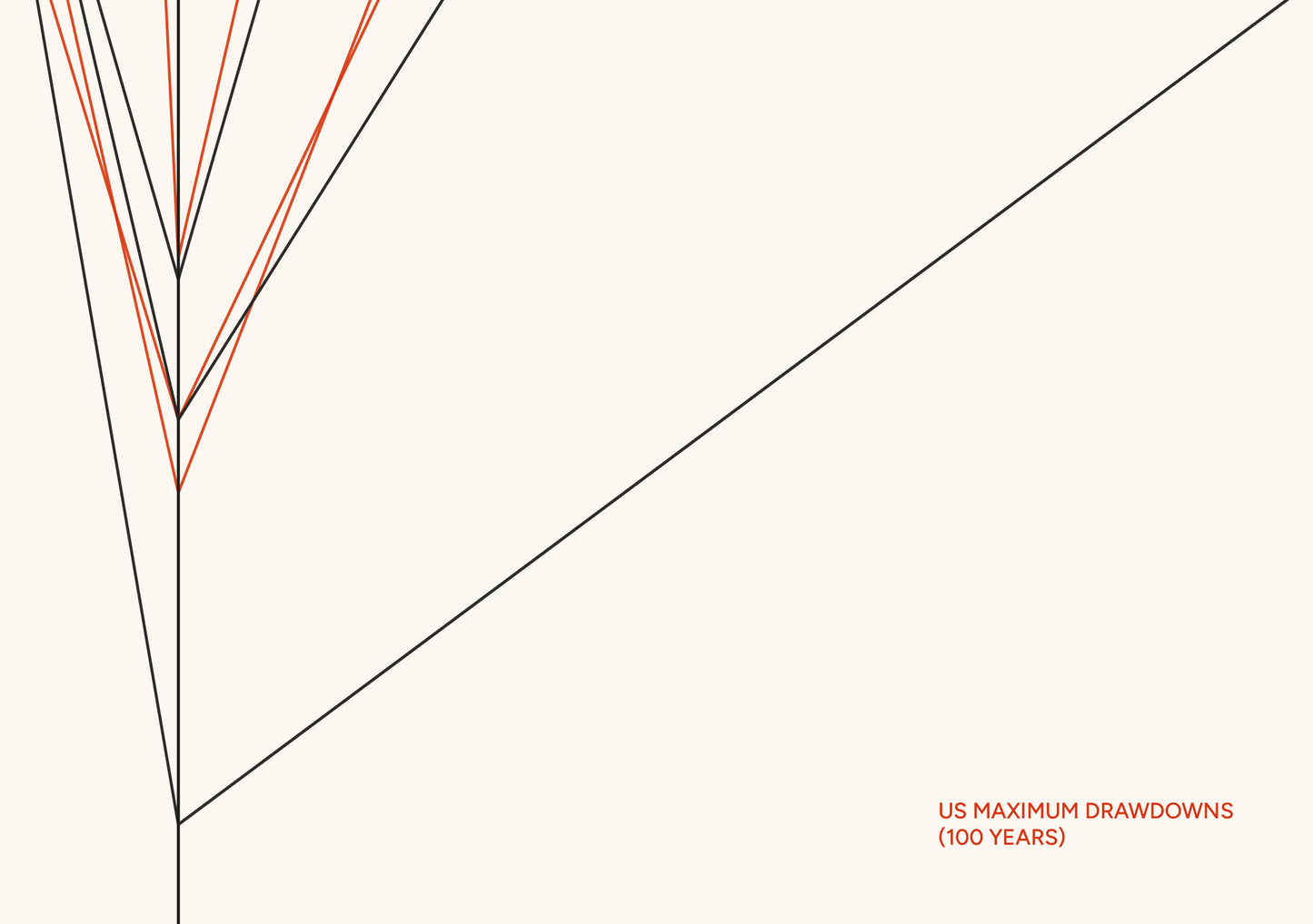 US Maximum Drawdowns (100 years) - A5