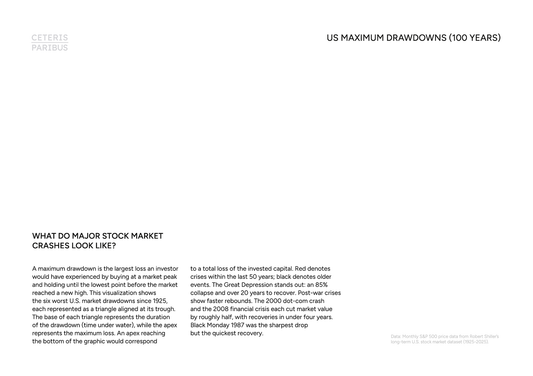 US Maximum Drawdowns (100 years) - A5