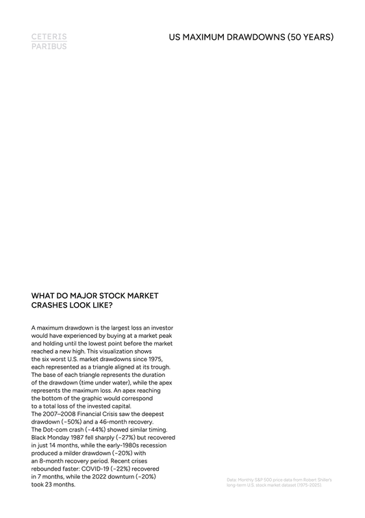 US Maximum Drawdowns (50 years) - A5