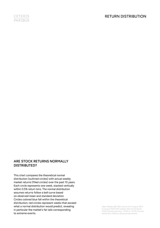 Return Distribution - A5