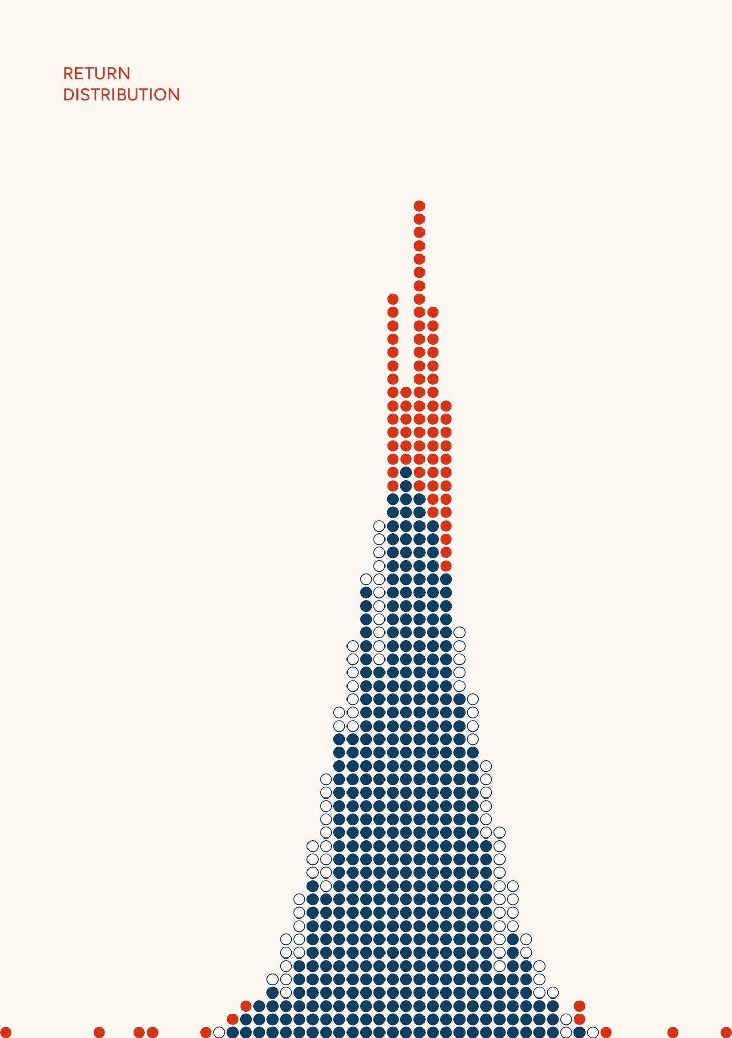 Return Distribution - A5